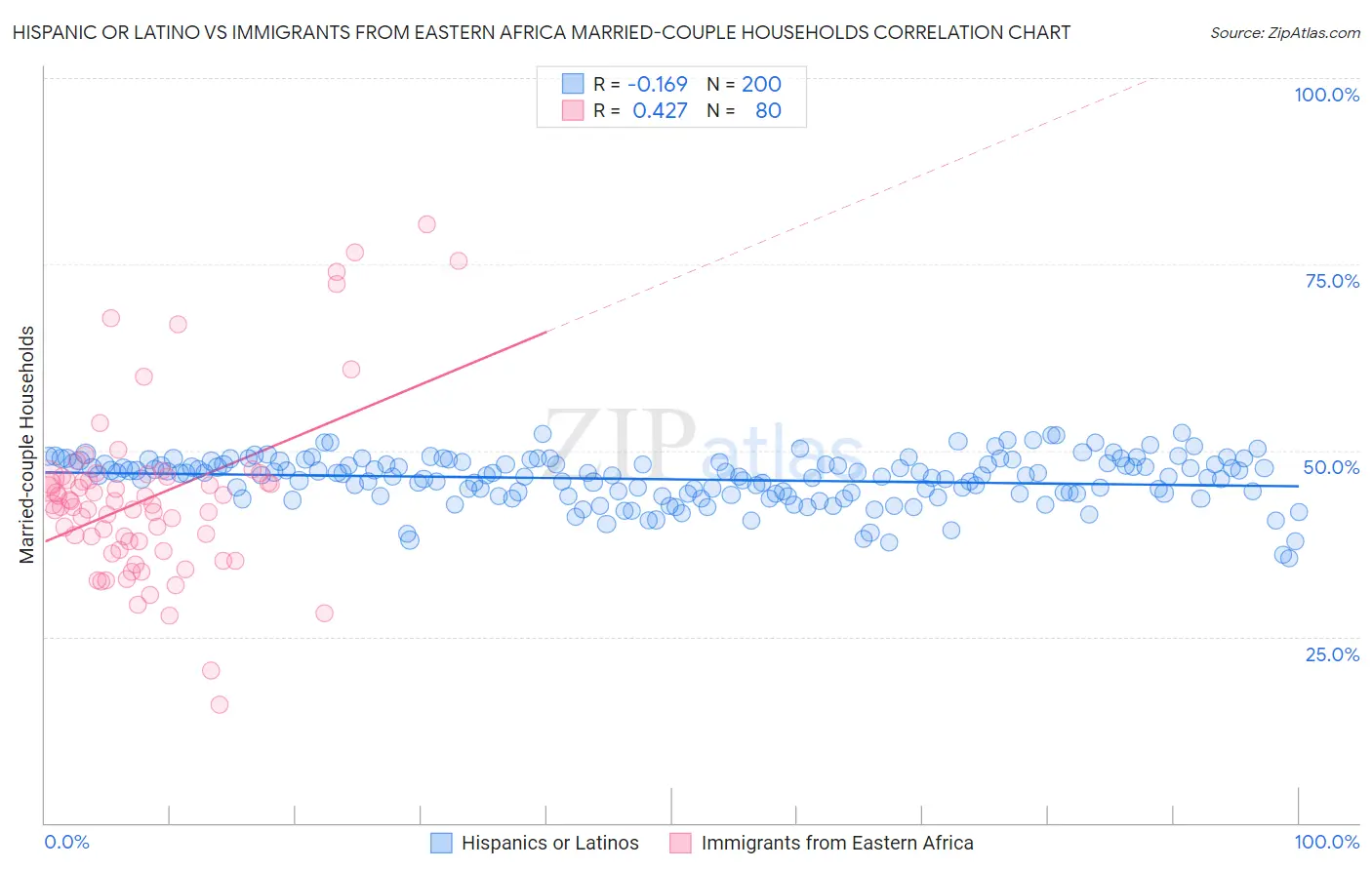 Hispanic or Latino vs Immigrants from Eastern Africa Married-couple Households