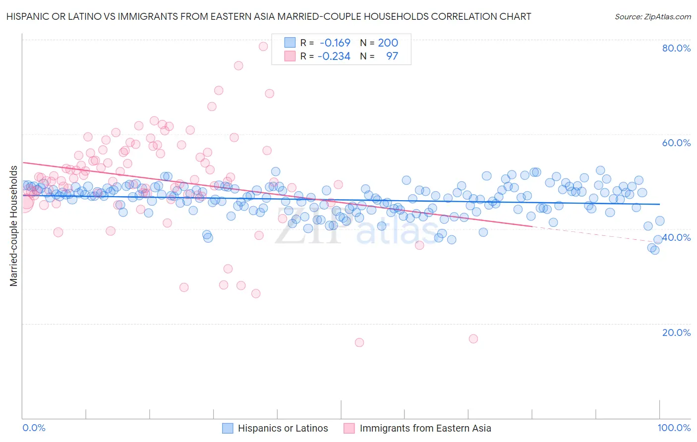 Hispanic or Latino vs Immigrants from Eastern Asia Married-couple Households