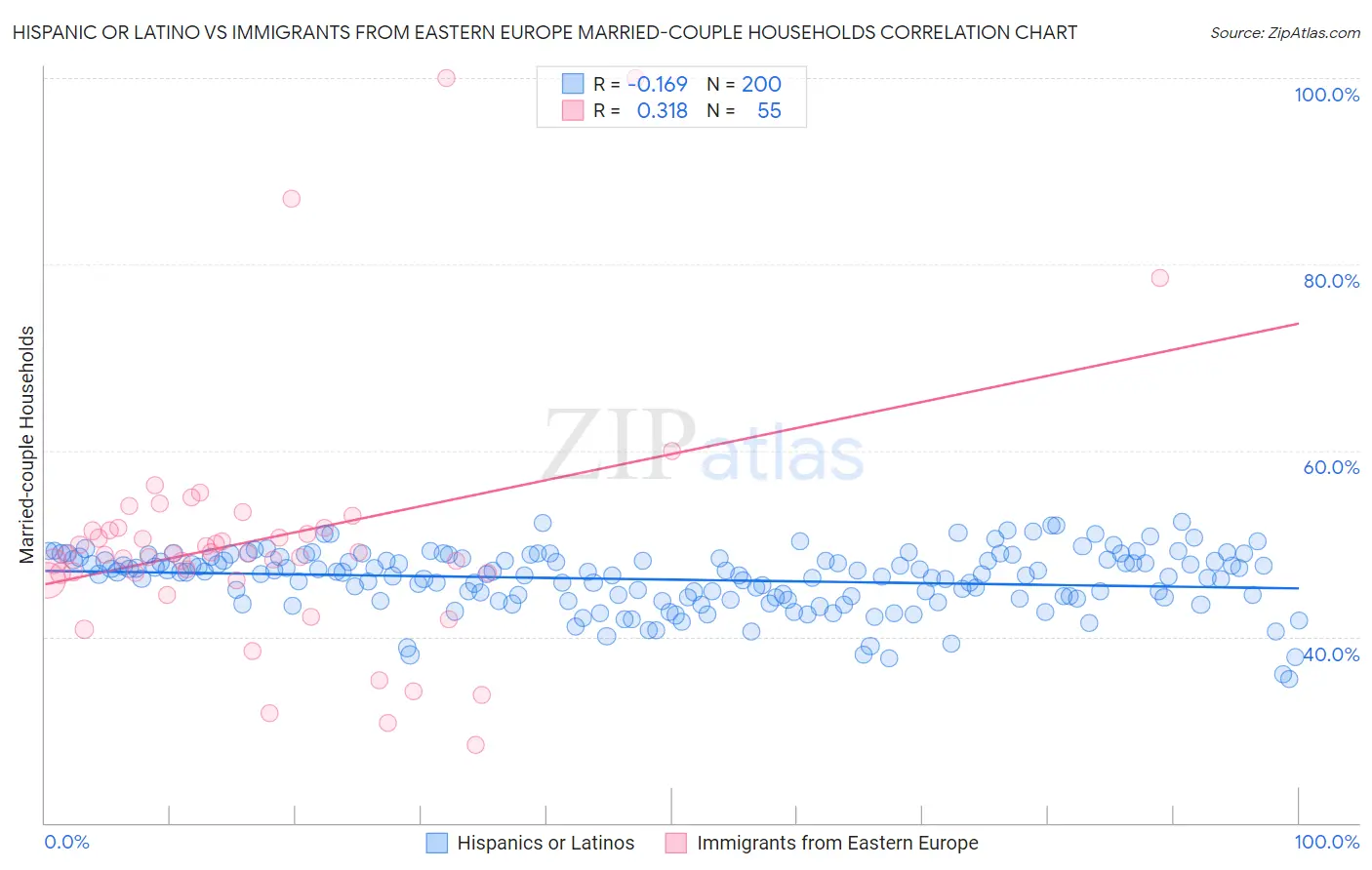 Hispanic or Latino vs Immigrants from Eastern Europe Married-couple Households