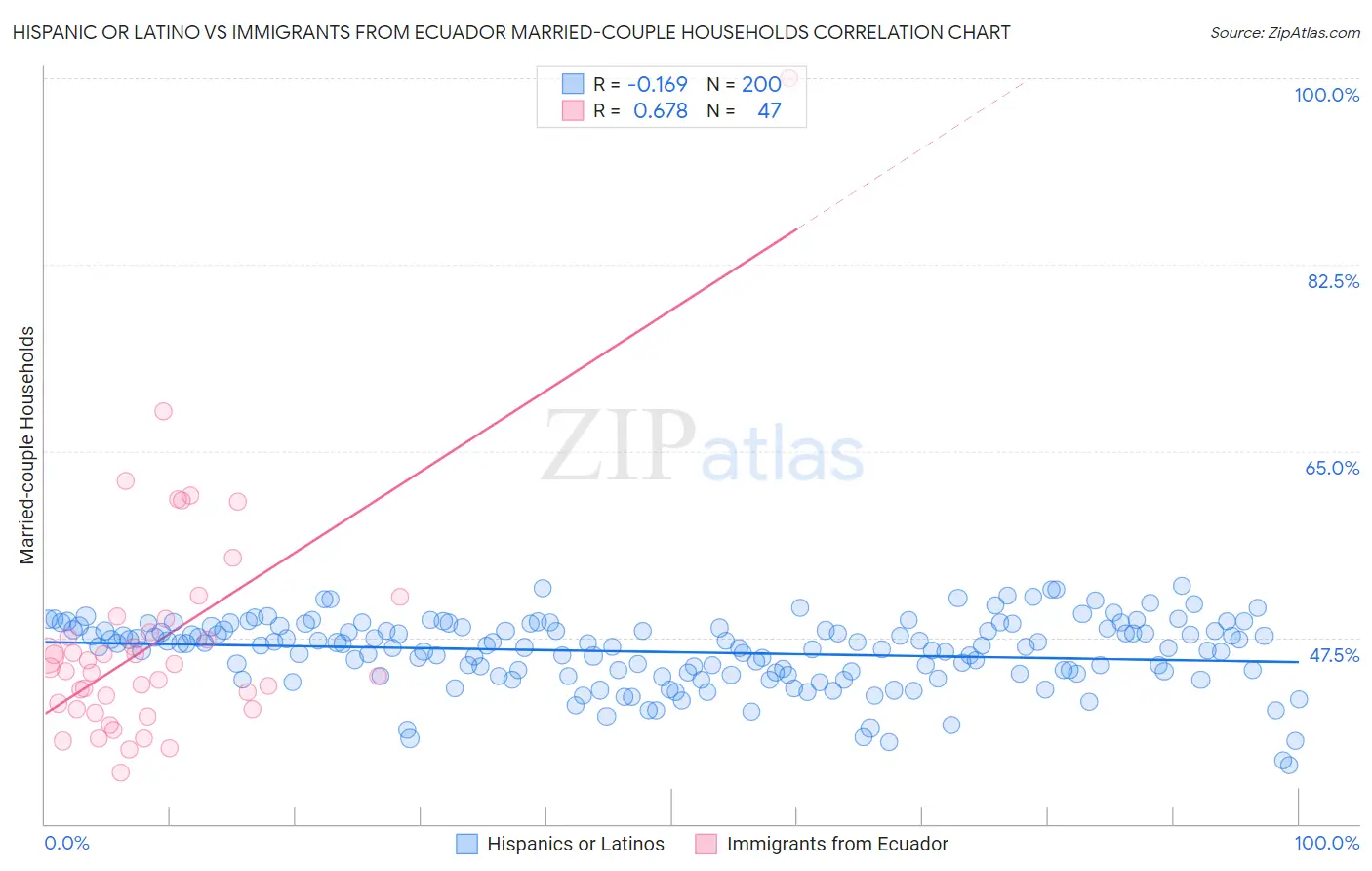 Hispanic or Latino vs Immigrants from Ecuador Married-couple Households