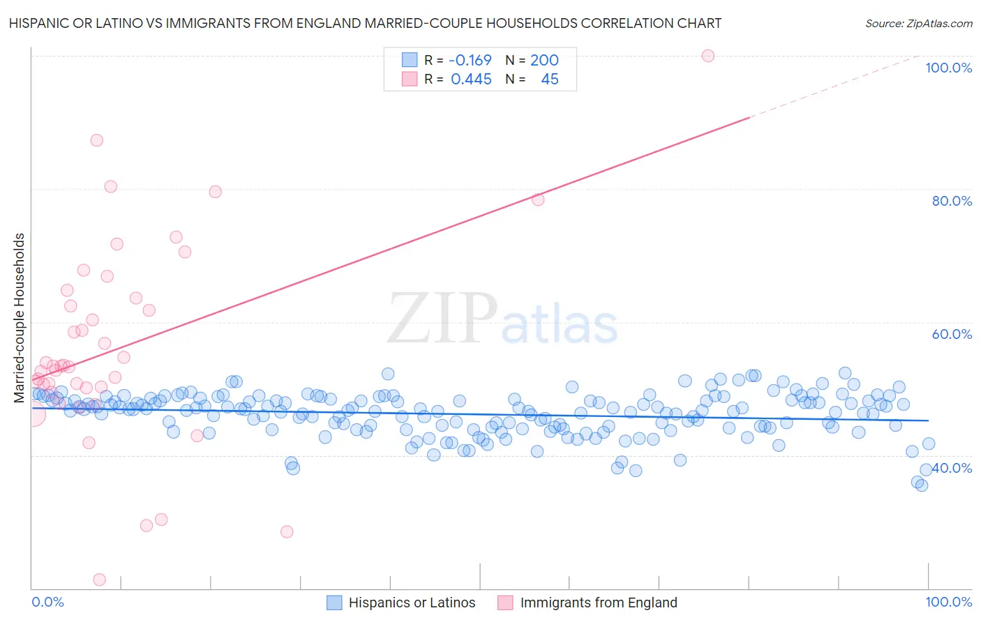 Hispanic or Latino vs Immigrants from England Married-couple Households
