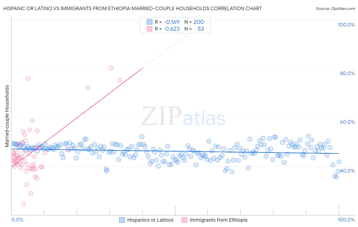 Hispanic or Latino vs Immigrants from Ethiopia Married-couple Households