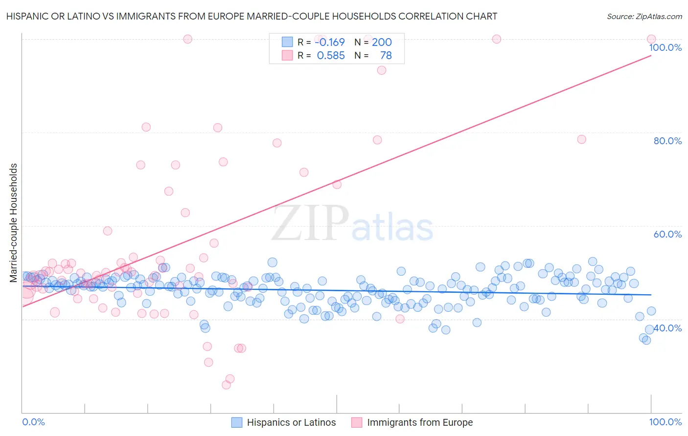 Hispanic or Latino vs Immigrants from Europe Married-couple Households