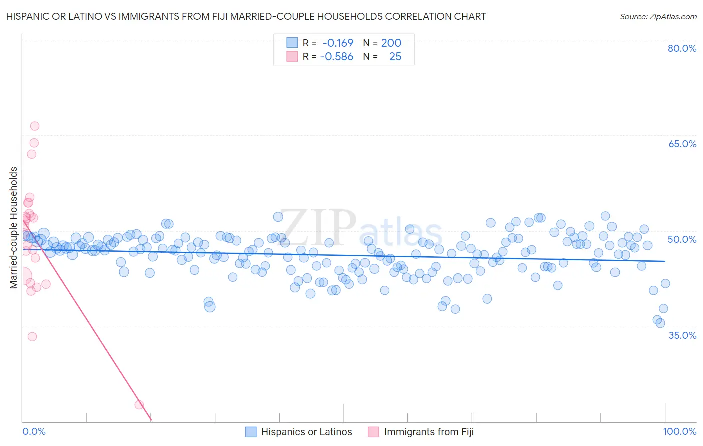 Hispanic or Latino vs Immigrants from Fiji Married-couple Households