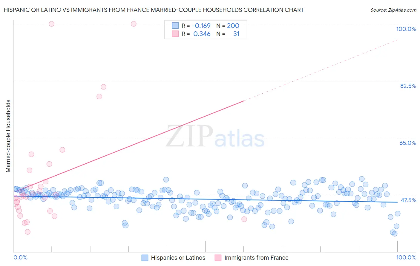 Hispanic or Latino vs Immigrants from France Married-couple Households