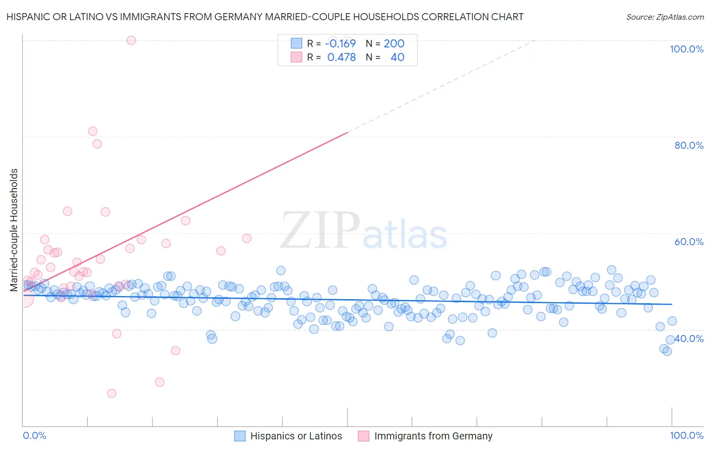 Hispanic or Latino vs Immigrants from Germany Married-couple Households