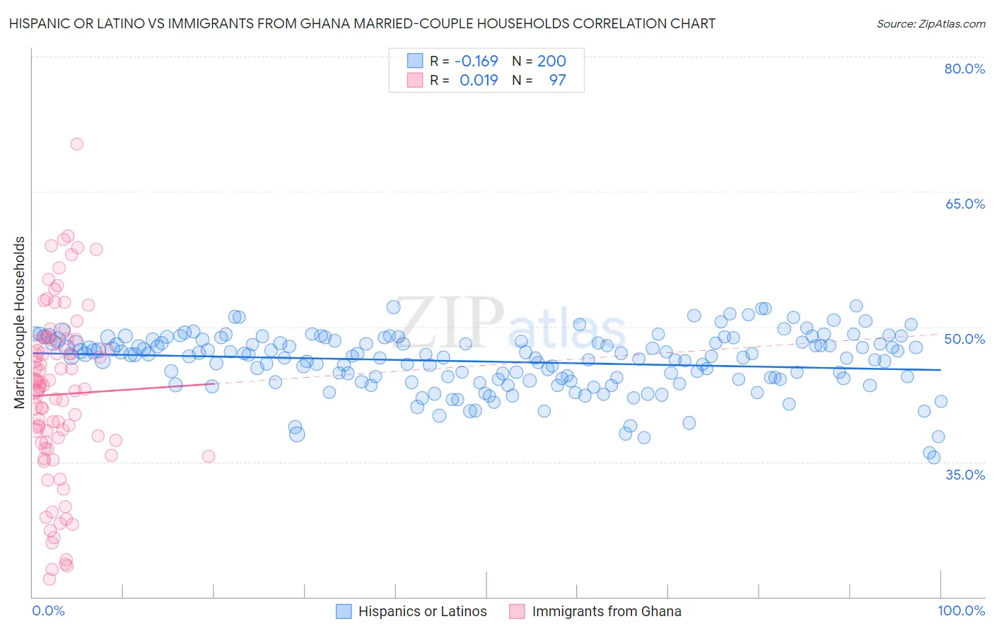 Hispanic or Latino vs Immigrants from Ghana Married-couple Households