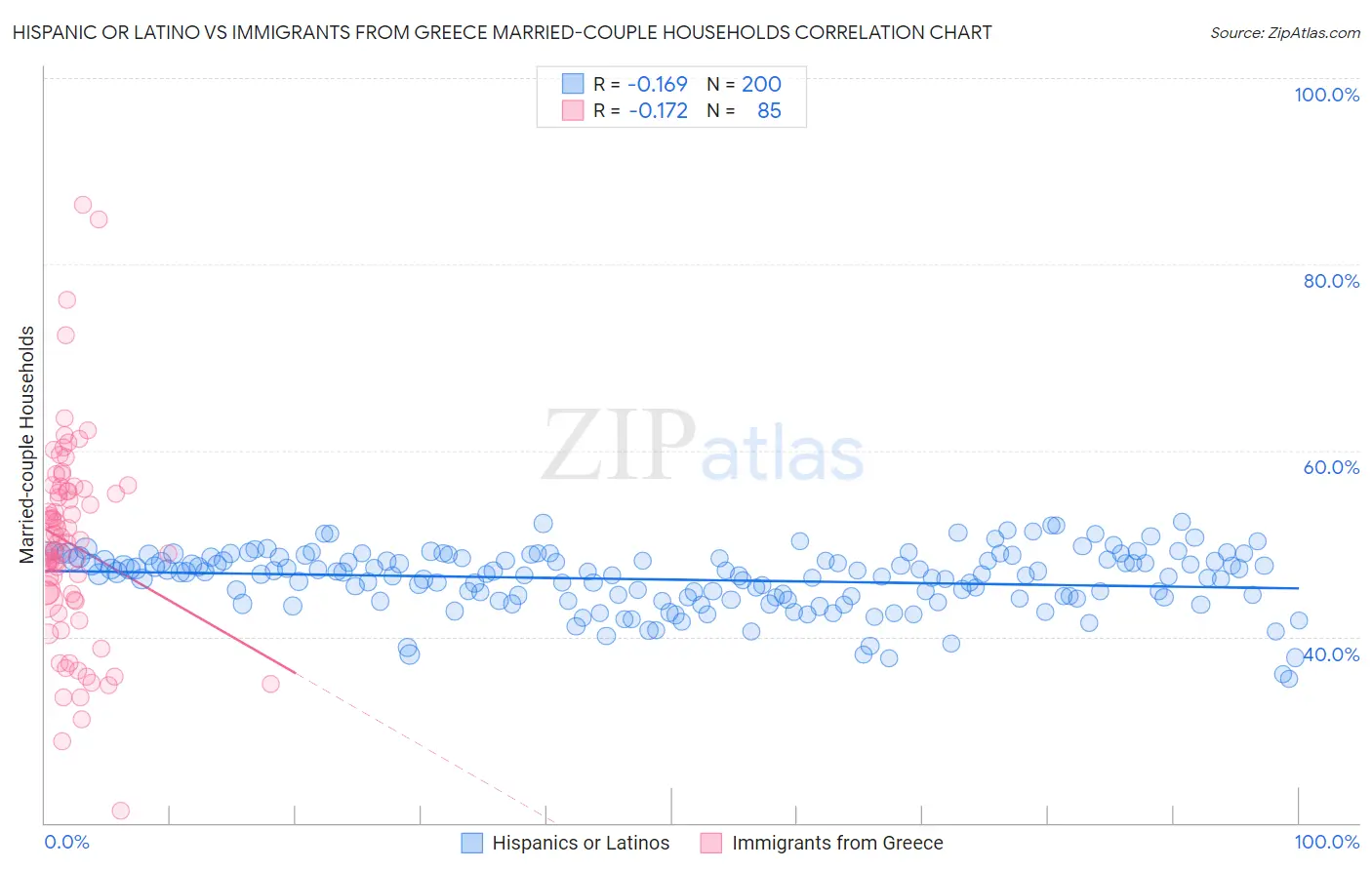 Hispanic or Latino vs Immigrants from Greece Married-couple Households