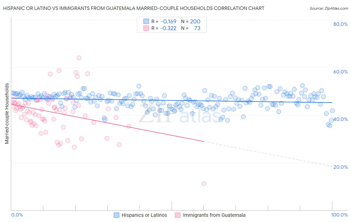 Hispanic or Latino vs Immigrants from Guatemala Married-couple Households