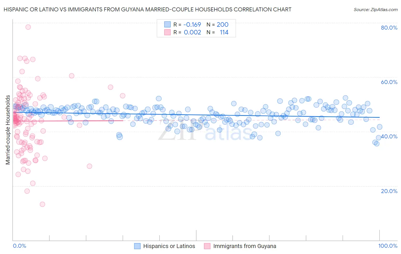 Hispanic or Latino vs Immigrants from Guyana Married-couple Households