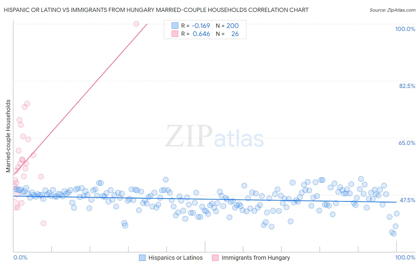 Hispanic or Latino vs Immigrants from Hungary Married-couple Households