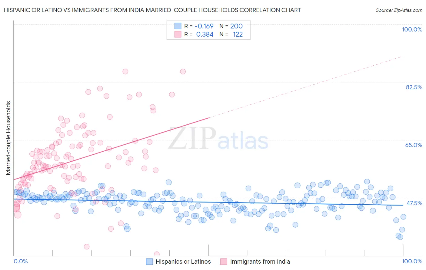 Hispanic or Latino vs Immigrants from India Married-couple Households