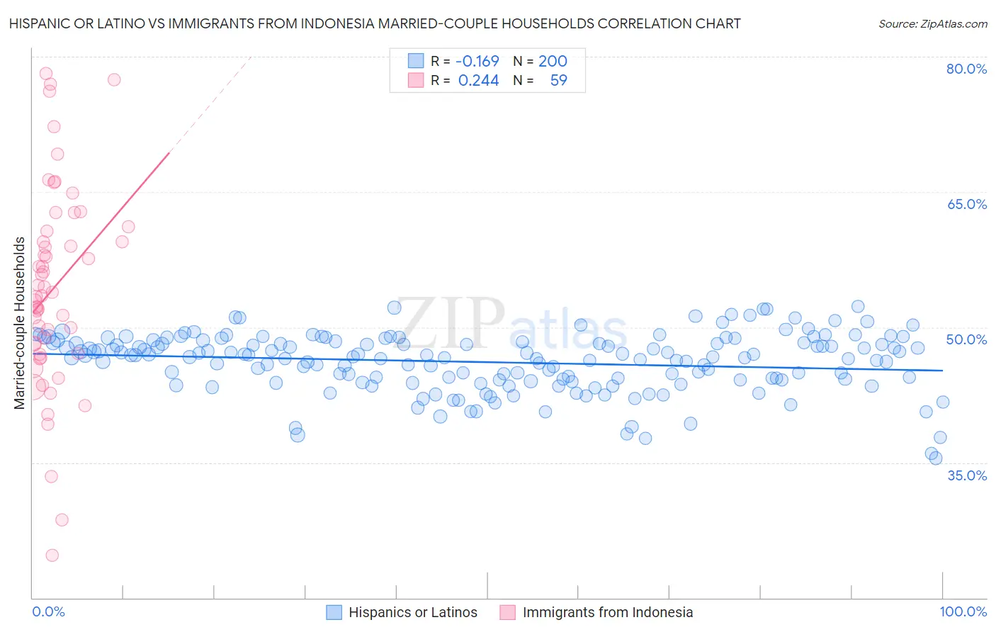 Hispanic or Latino vs Immigrants from Indonesia Married-couple Households