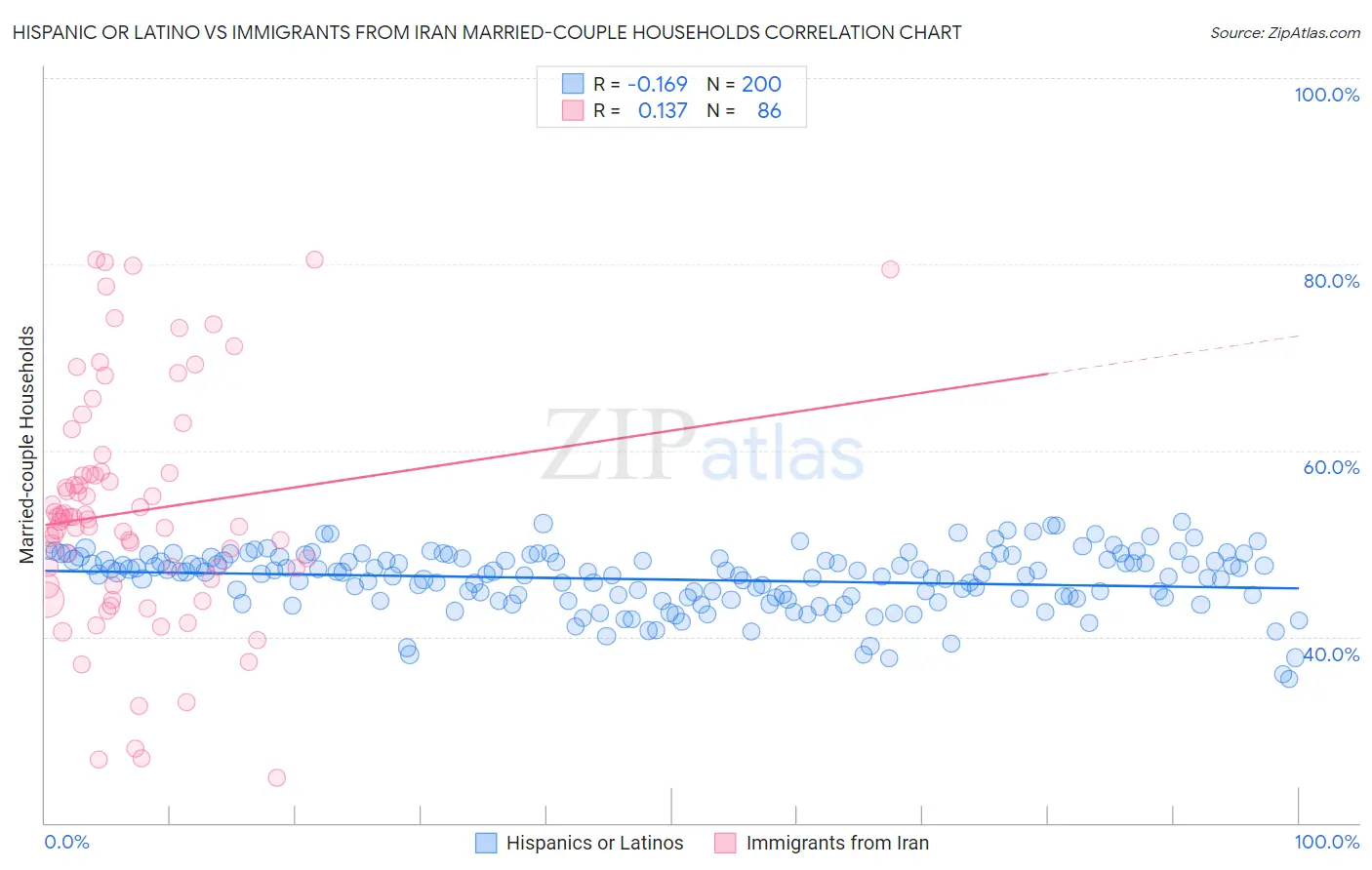 Hispanic or Latino vs Immigrants from Iran Married-couple Households