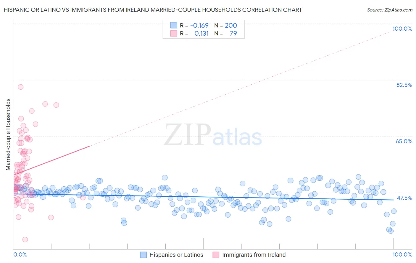 Hispanic or Latino vs Immigrants from Ireland Married-couple Households