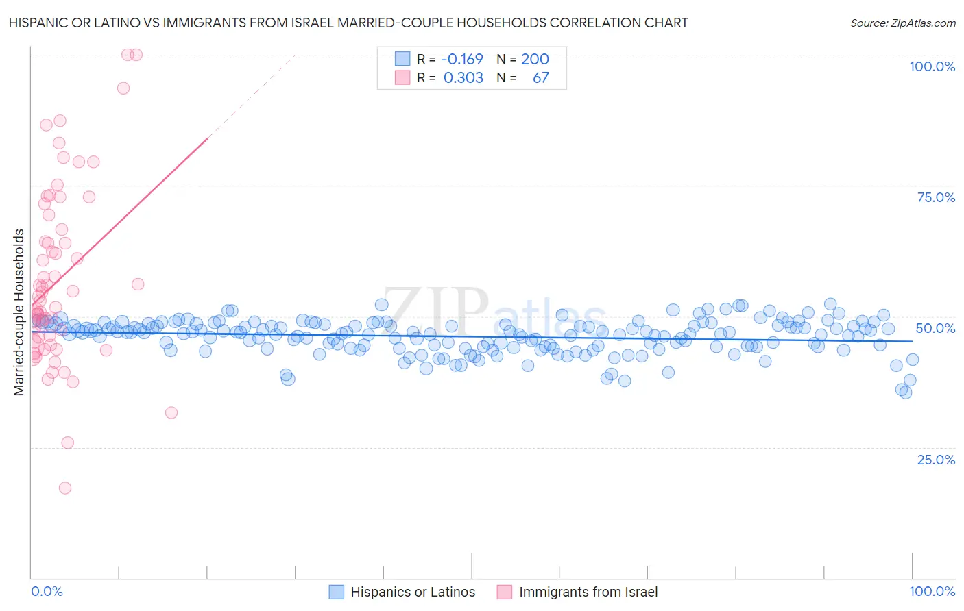 Hispanic or Latino vs Immigrants from Israel Married-couple Households