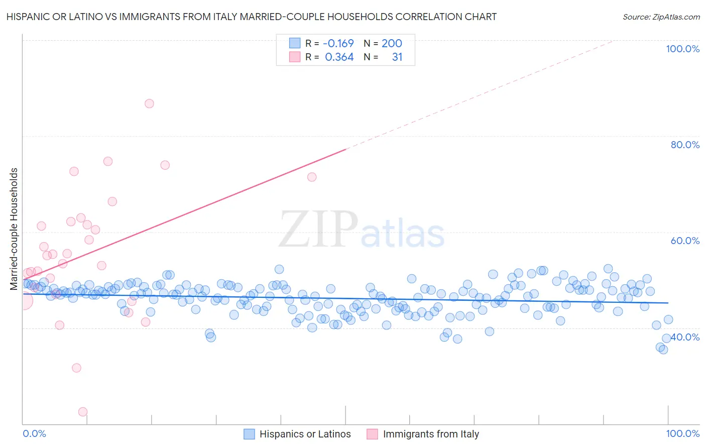 Hispanic or Latino vs Immigrants from Italy Married-couple Households