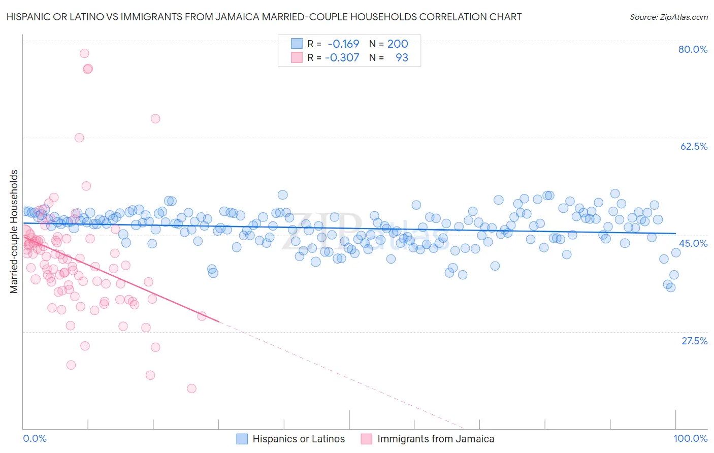 Hispanic or Latino vs Immigrants from Jamaica Married-couple Households