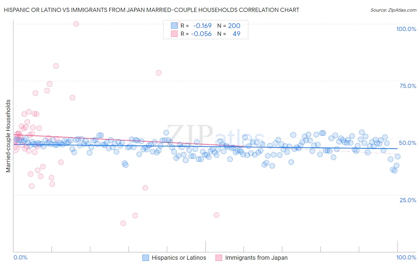 Hispanic or Latino vs Immigrants from Japan Married-couple Households