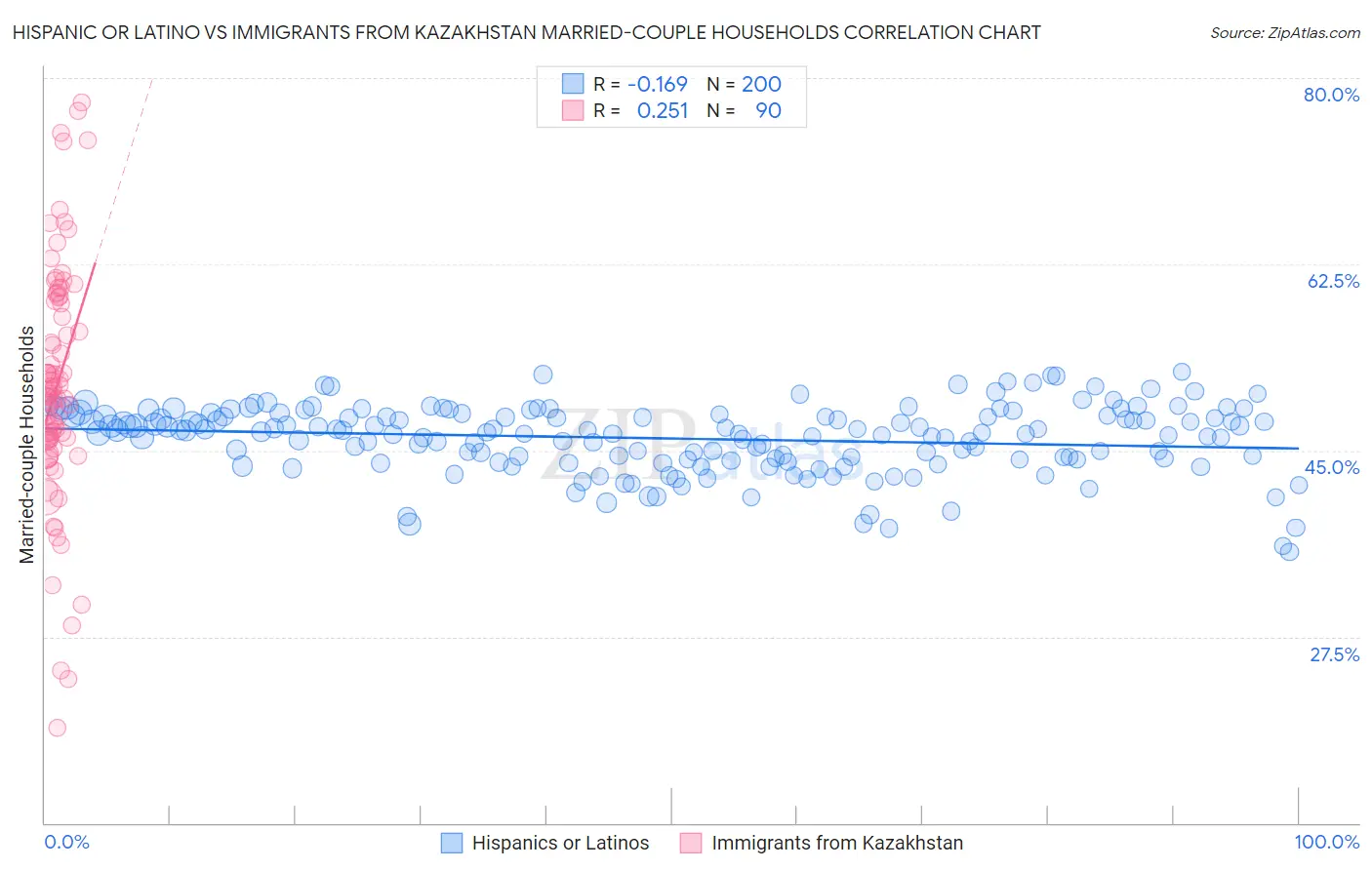 Hispanic or Latino vs Immigrants from Kazakhstan Married-couple Households