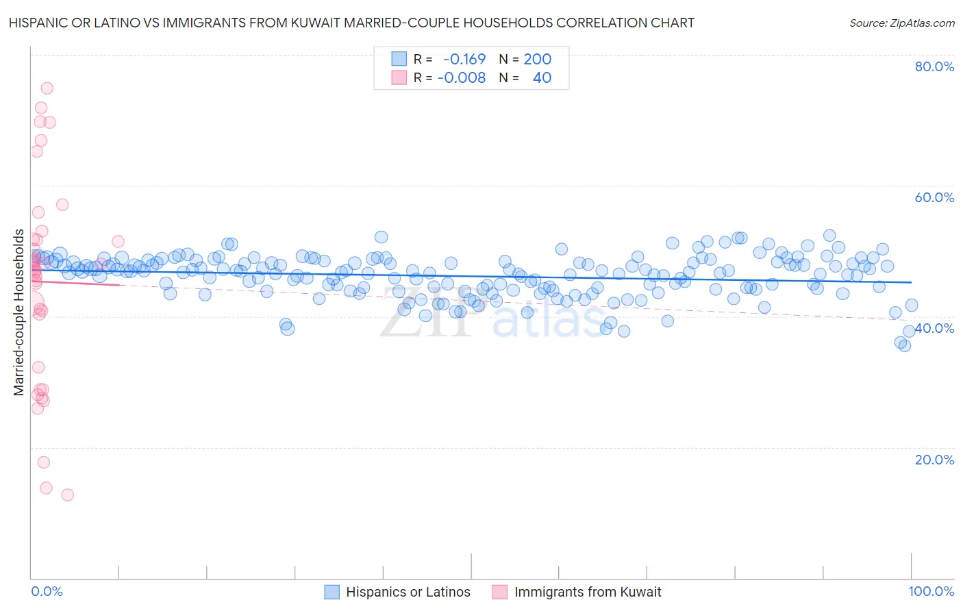 Hispanic or Latino vs Immigrants from Kuwait Married-couple Households