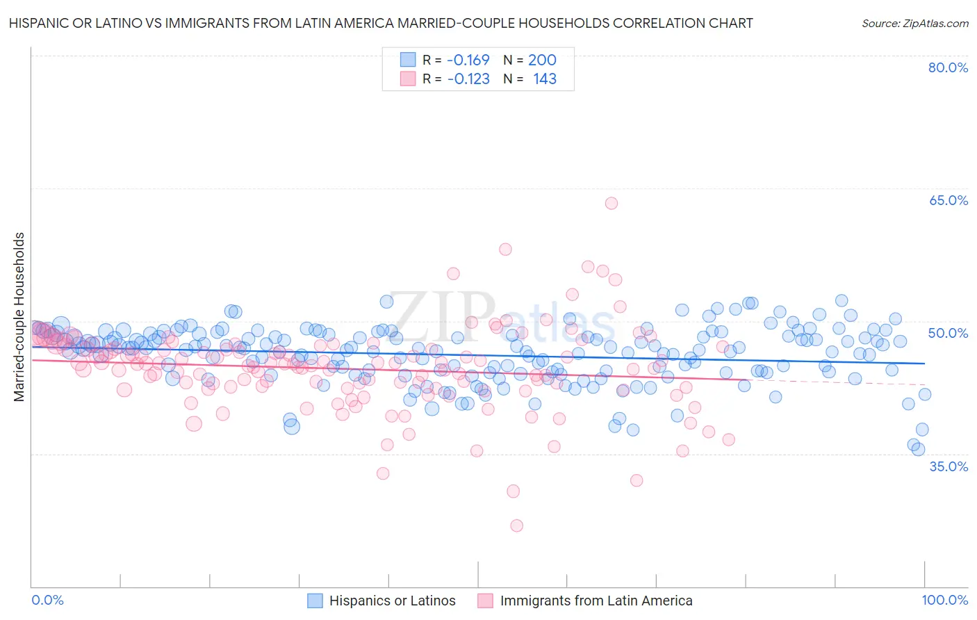 Hispanic or Latino vs Immigrants from Latin America Married-couple Households