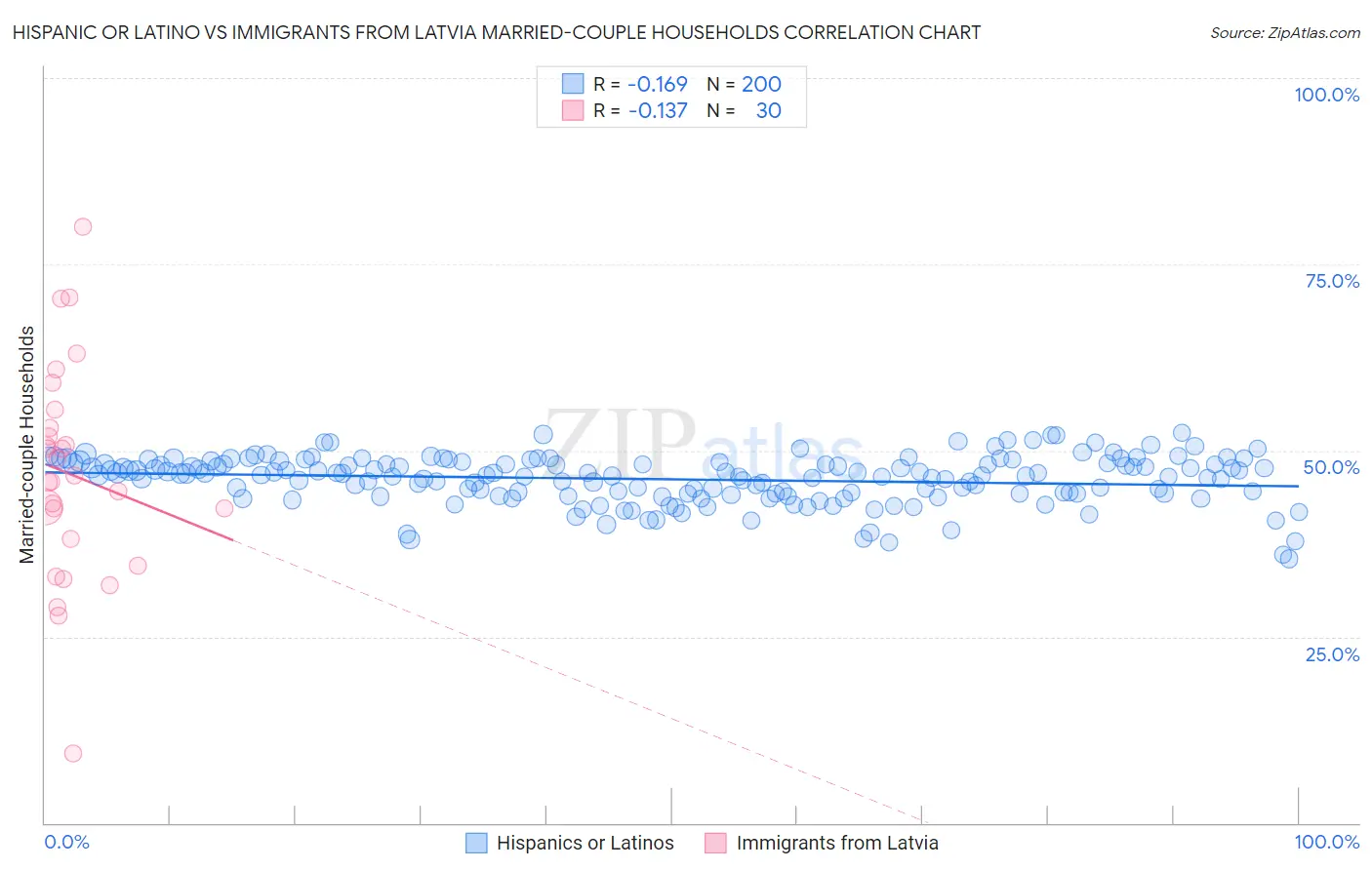 Hispanic or Latino vs Immigrants from Latvia Married-couple Households