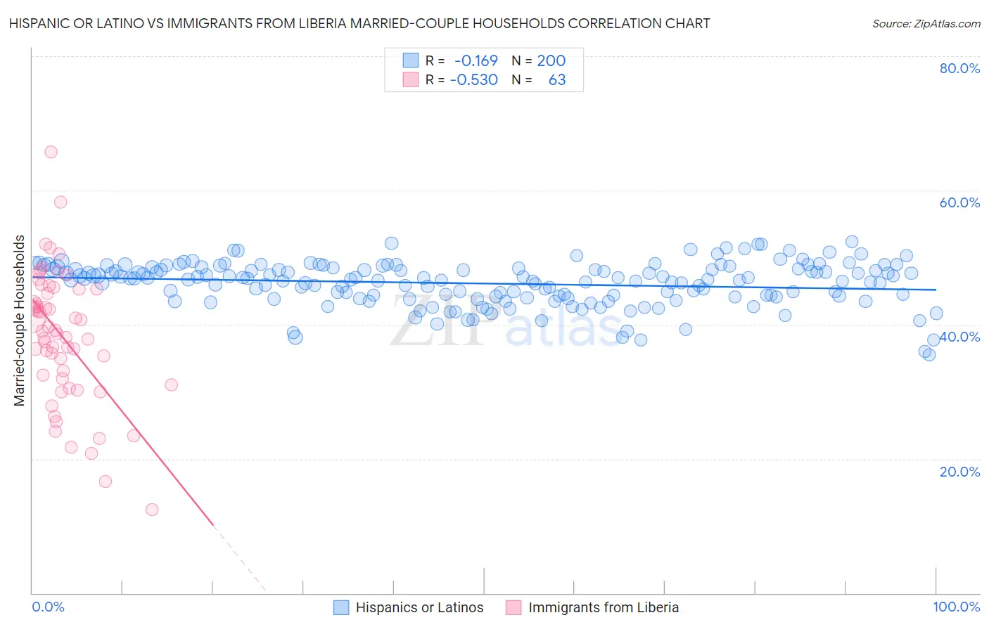 Hispanic or Latino vs Immigrants from Liberia Married-couple Households