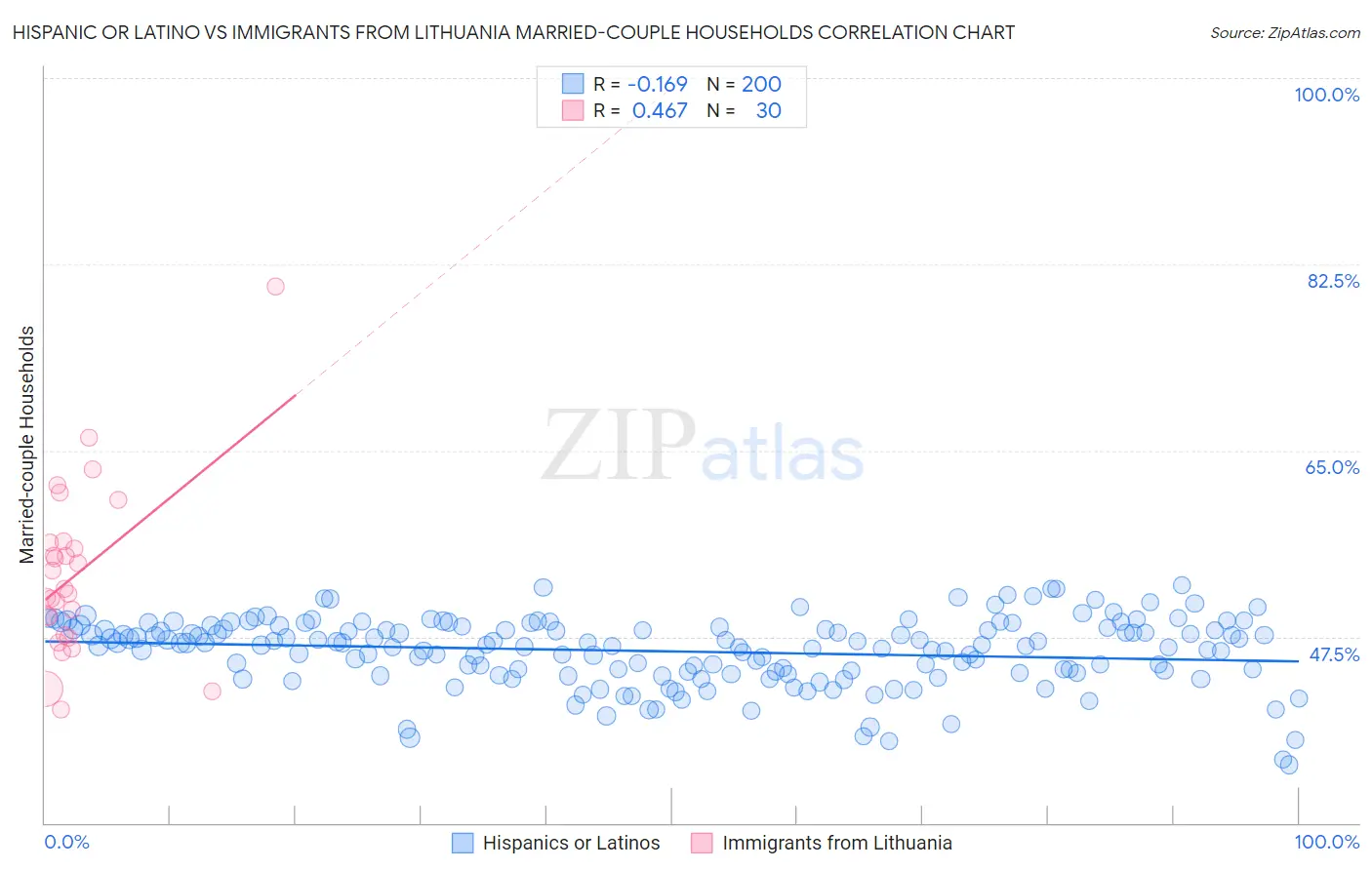 Hispanic or Latino vs Immigrants from Lithuania Married-couple Households