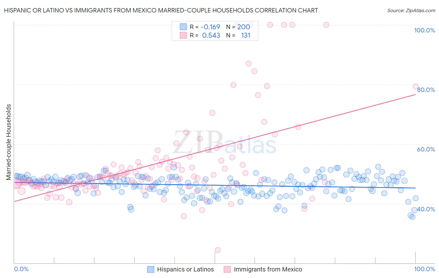 Hispanic or Latino vs Immigrants from Mexico Married-couple Households