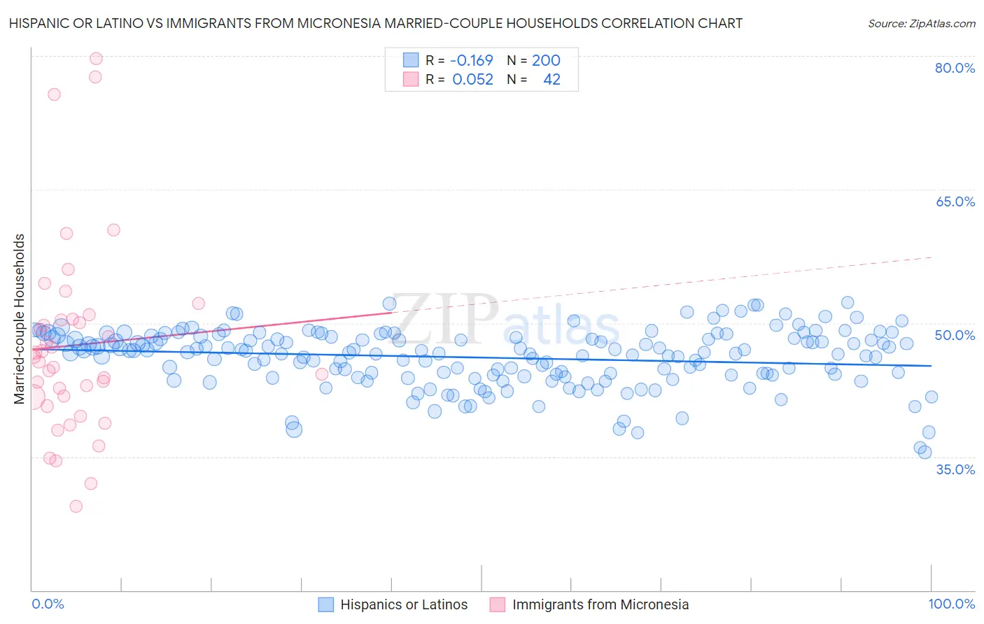 Hispanic or Latino vs Immigrants from Micronesia Married-couple Households