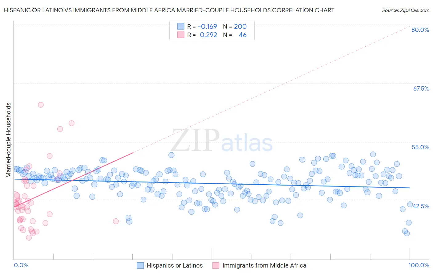 Hispanic or Latino vs Immigrants from Middle Africa Married-couple Households