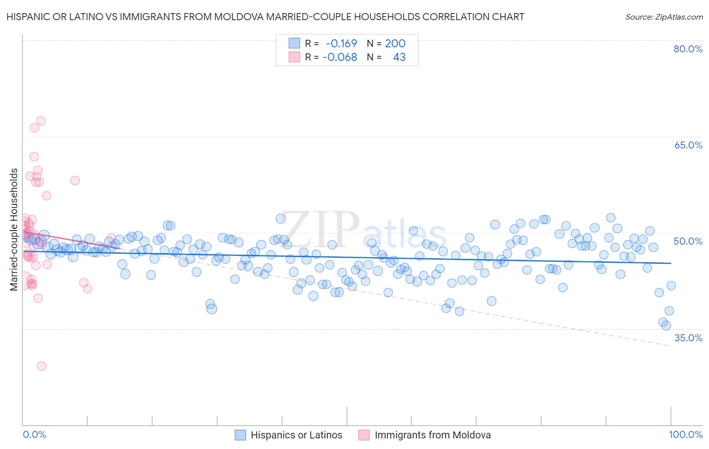 Hispanic or Latino vs Immigrants from Moldova Married-couple Households