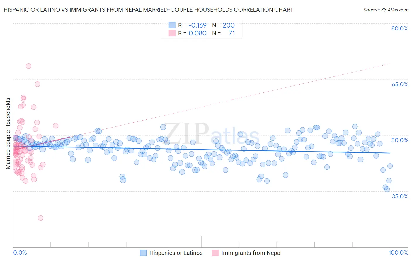 Hispanic or Latino vs Immigrants from Nepal Married-couple Households