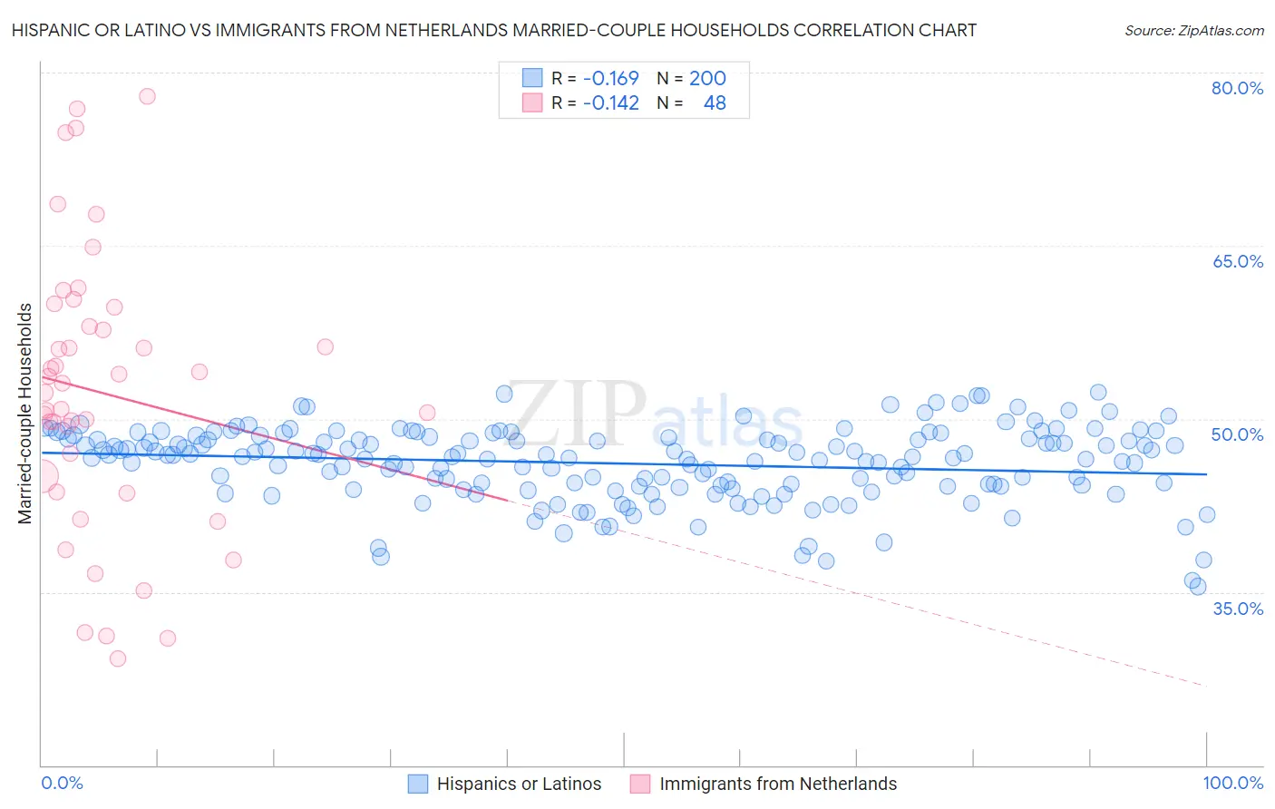 Hispanic or Latino vs Immigrants from Netherlands Married-couple Households