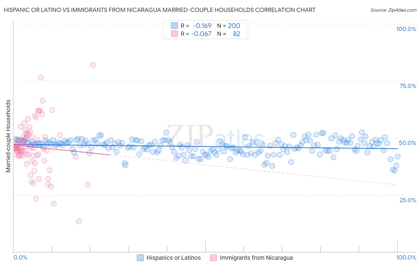 Hispanic or Latino vs Immigrants from Nicaragua Married-couple Households