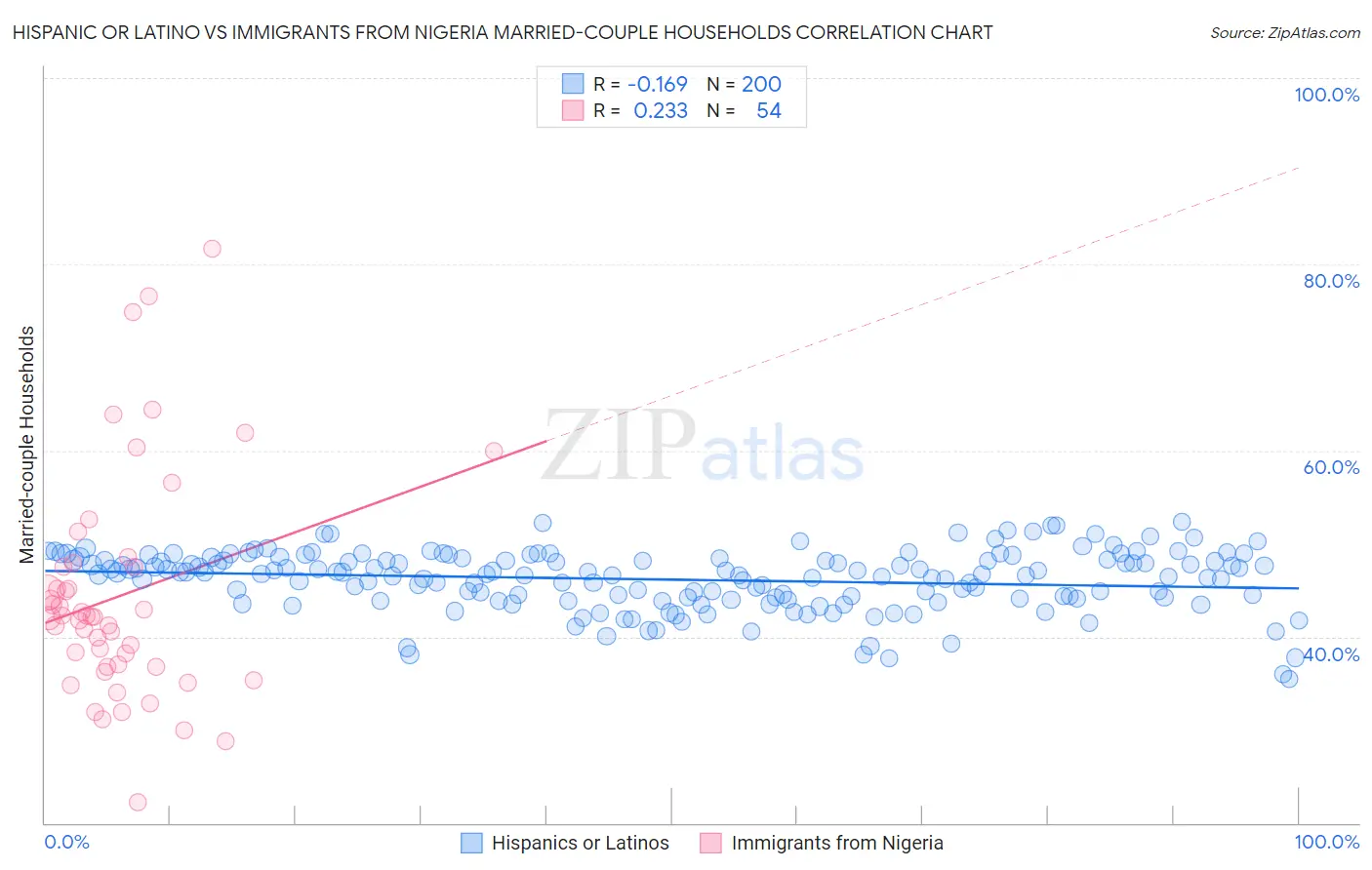 Hispanic or Latino vs Immigrants from Nigeria Married-couple Households