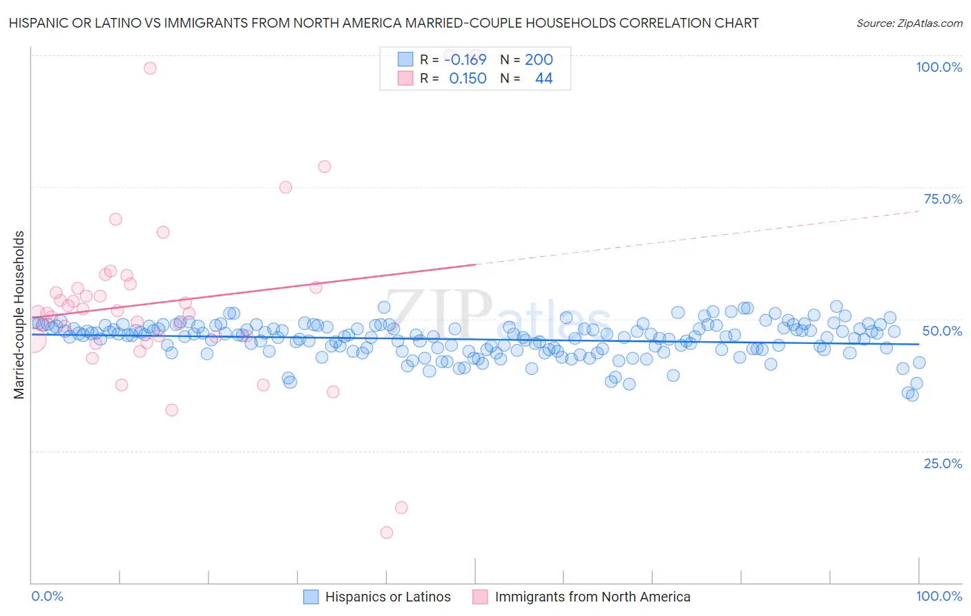 Hispanic or Latino vs Immigrants from North America Married-couple Households