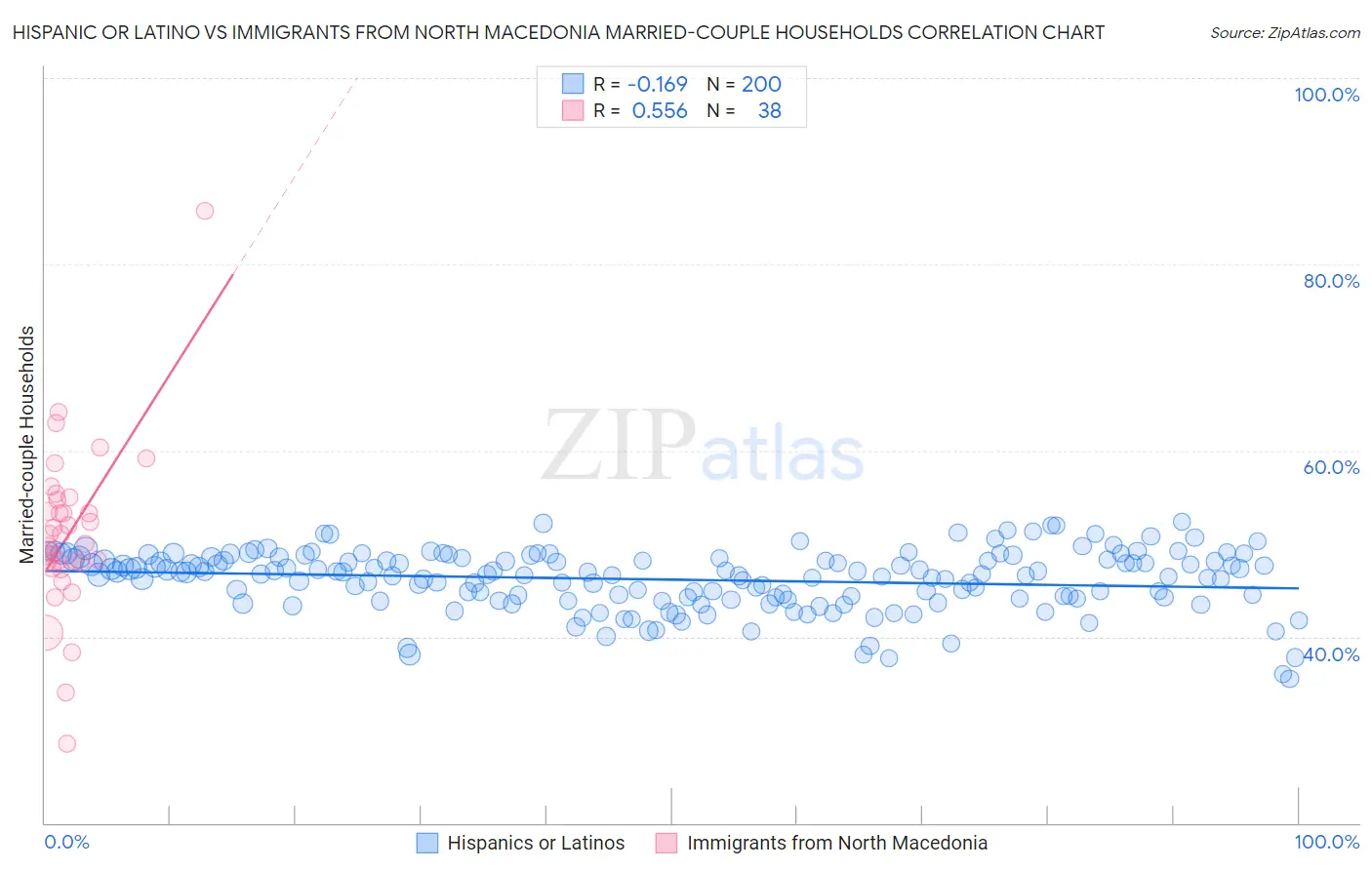 Hispanic or Latino vs Immigrants from North Macedonia Married-couple Households