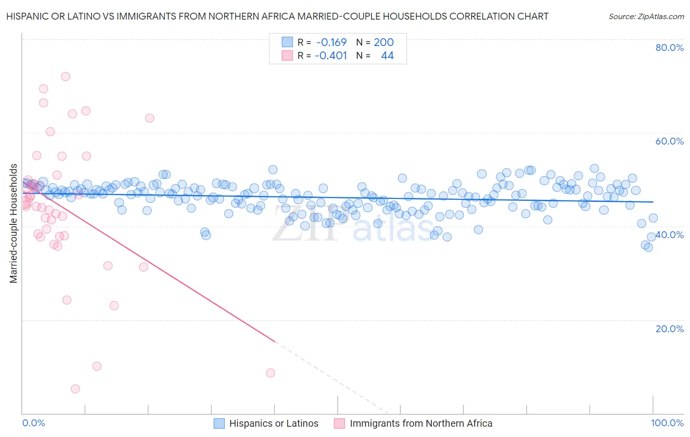 Hispanic or Latino vs Immigrants from Northern Africa Married-couple Households