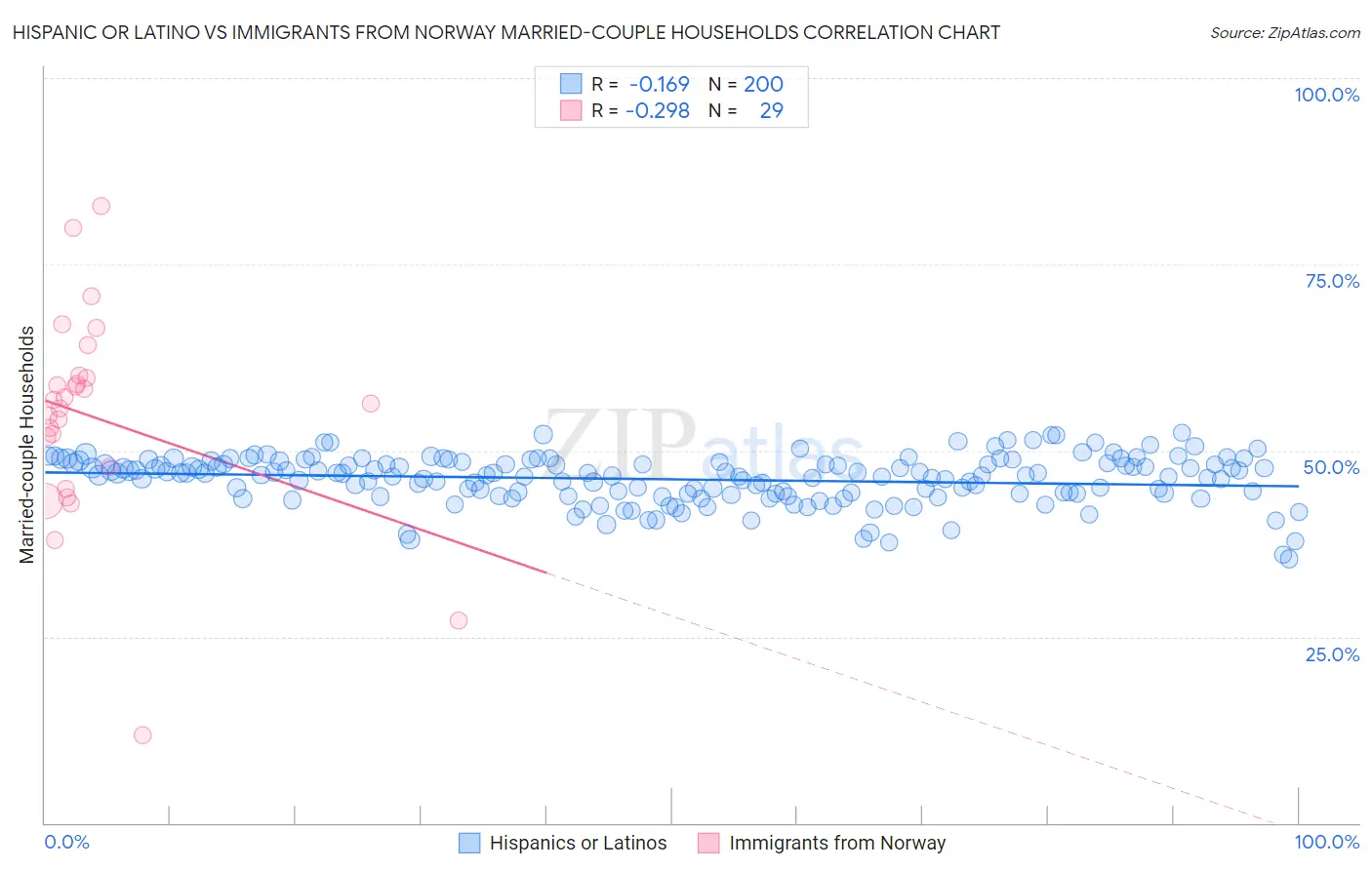 Hispanic or Latino vs Immigrants from Norway Married-couple Households