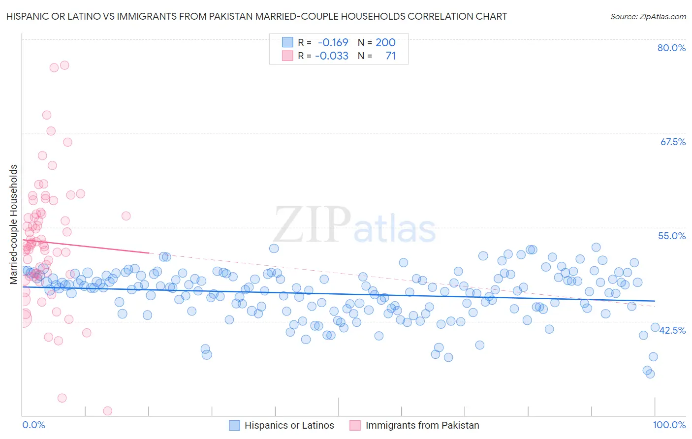 Hispanic or Latino vs Immigrants from Pakistan Married-couple Households