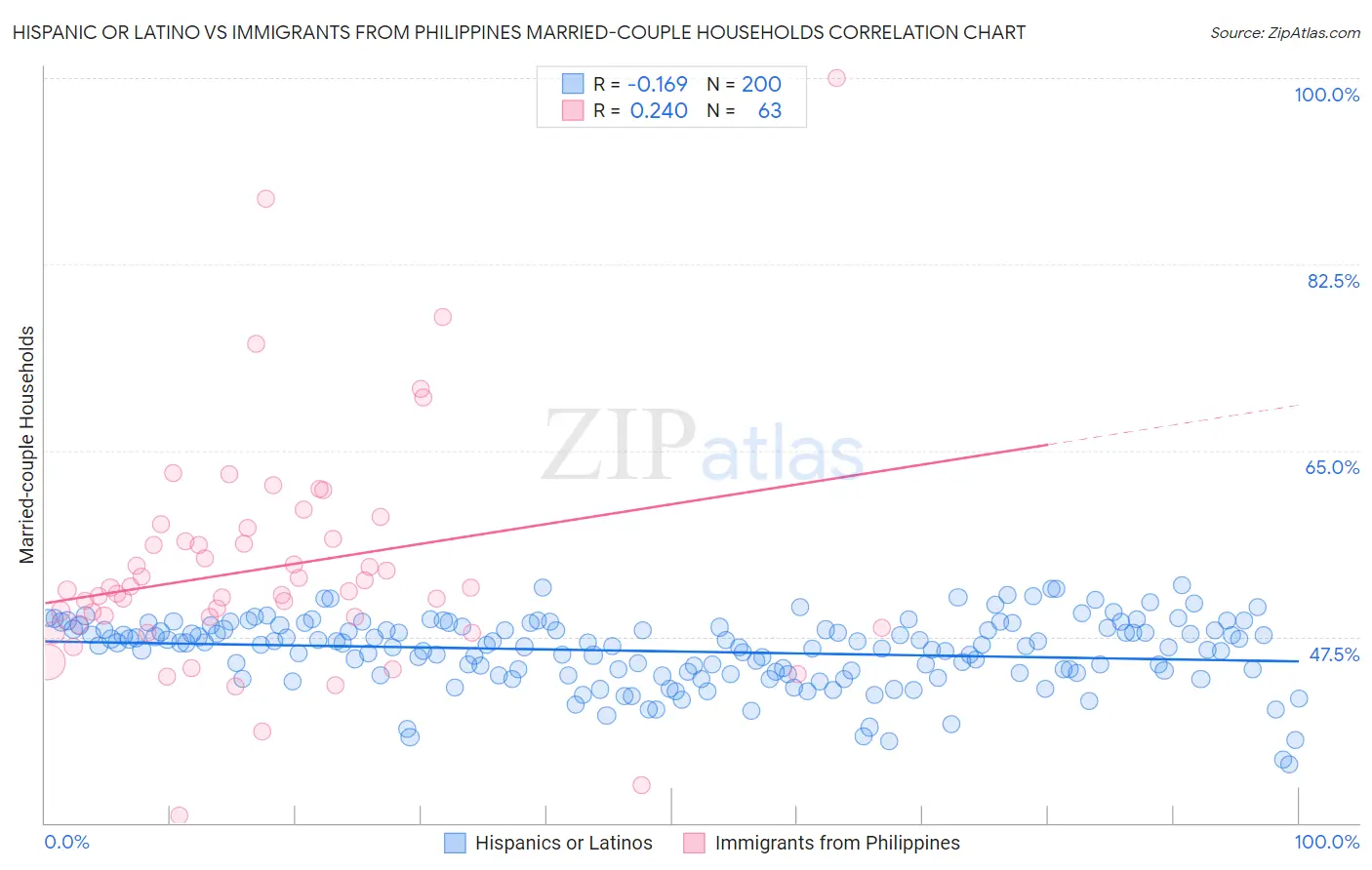 Hispanic or Latino vs Immigrants from Philippines Married-couple Households