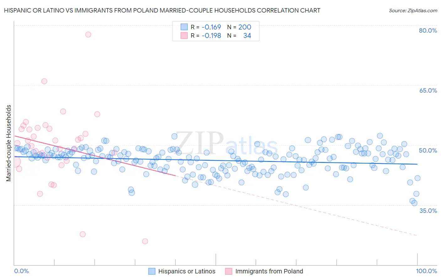 Hispanic or Latino vs Immigrants from Poland Married-couple Households