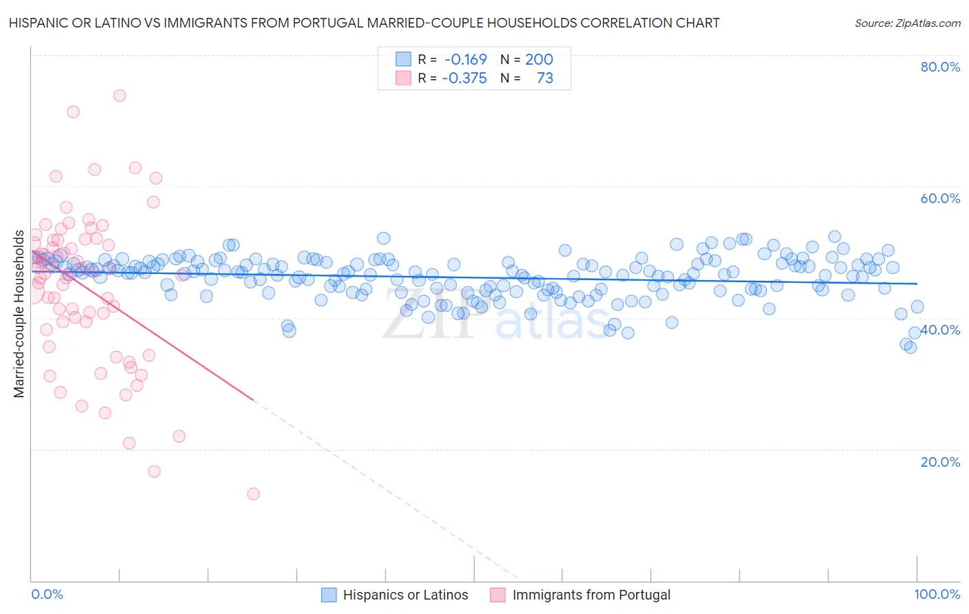 Hispanic or Latino vs Immigrants from Portugal Married-couple Households