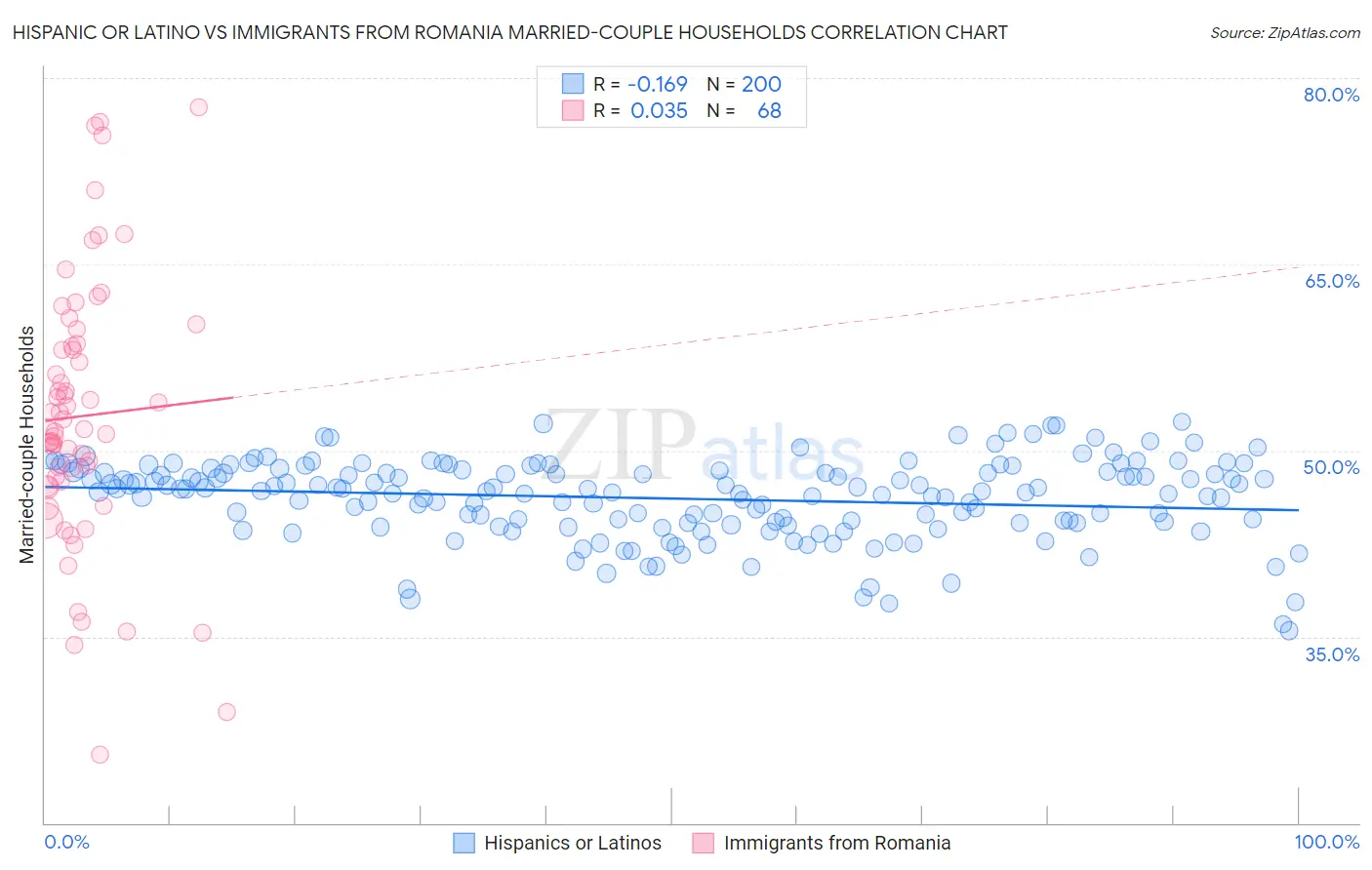 Hispanic or Latino vs Immigrants from Romania Married-couple Households