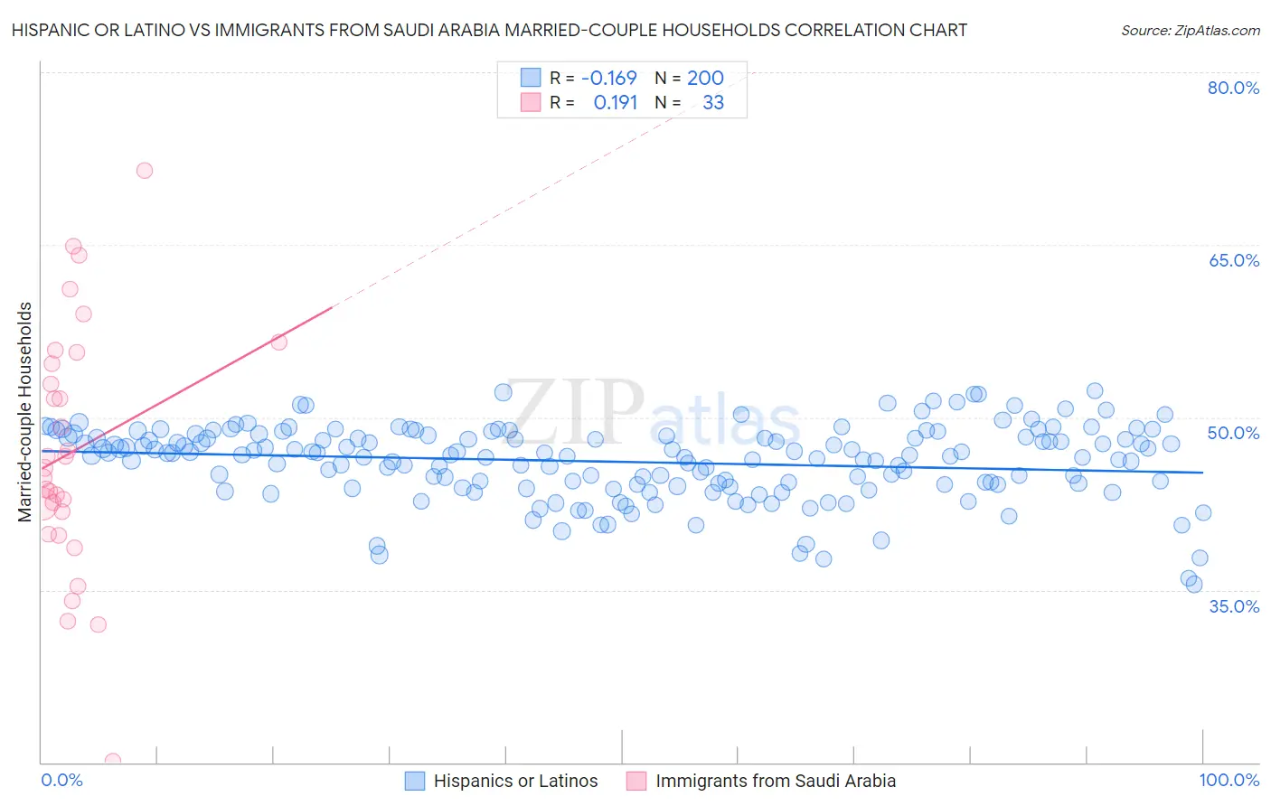 Hispanic or Latino vs Immigrants from Saudi Arabia Married-couple Households