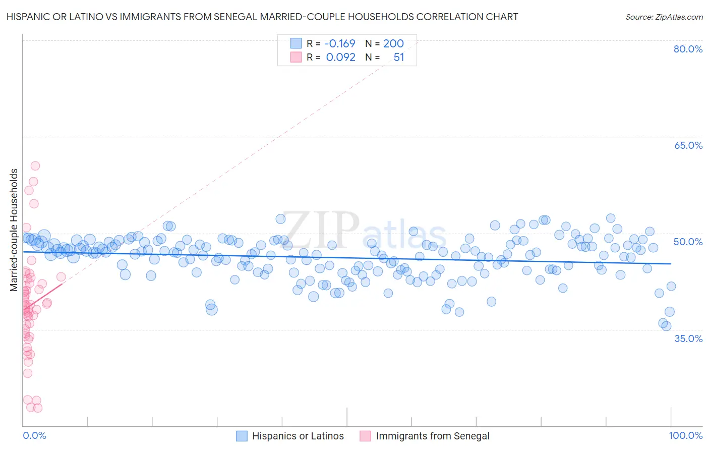 Hispanic or Latino vs Immigrants from Senegal Married-couple Households