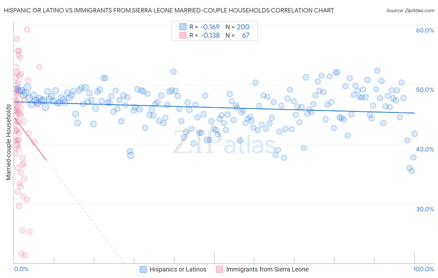 Hispanic or Latino vs Immigrants from Sierra Leone Married-couple Households