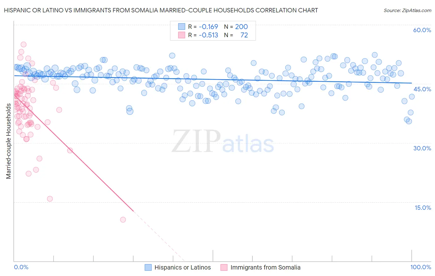 Hispanic or Latino vs Immigrants from Somalia Married-couple Households